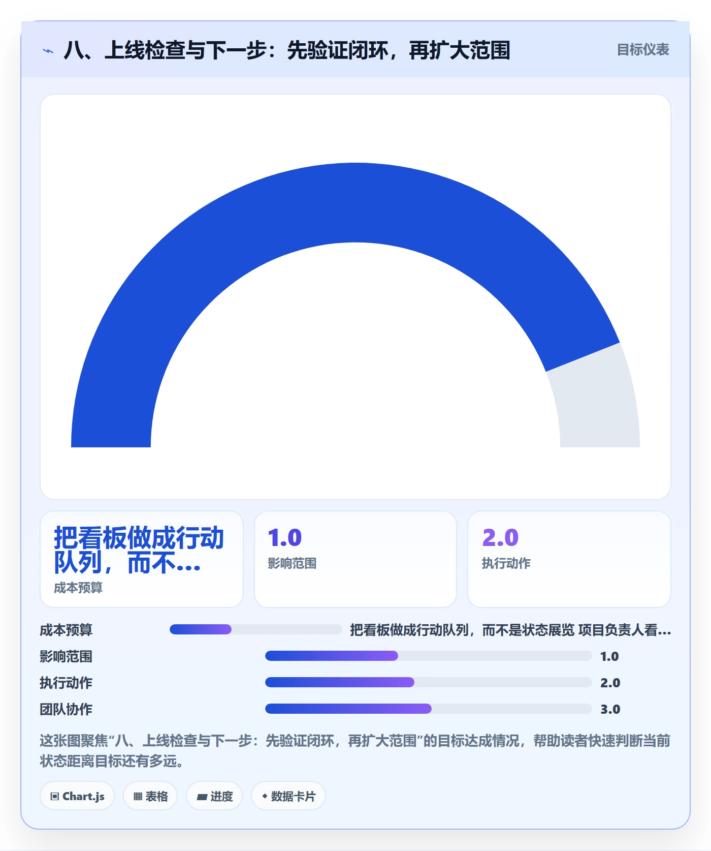 八、上线检查与下一步:先验证闭环,再扩大范围