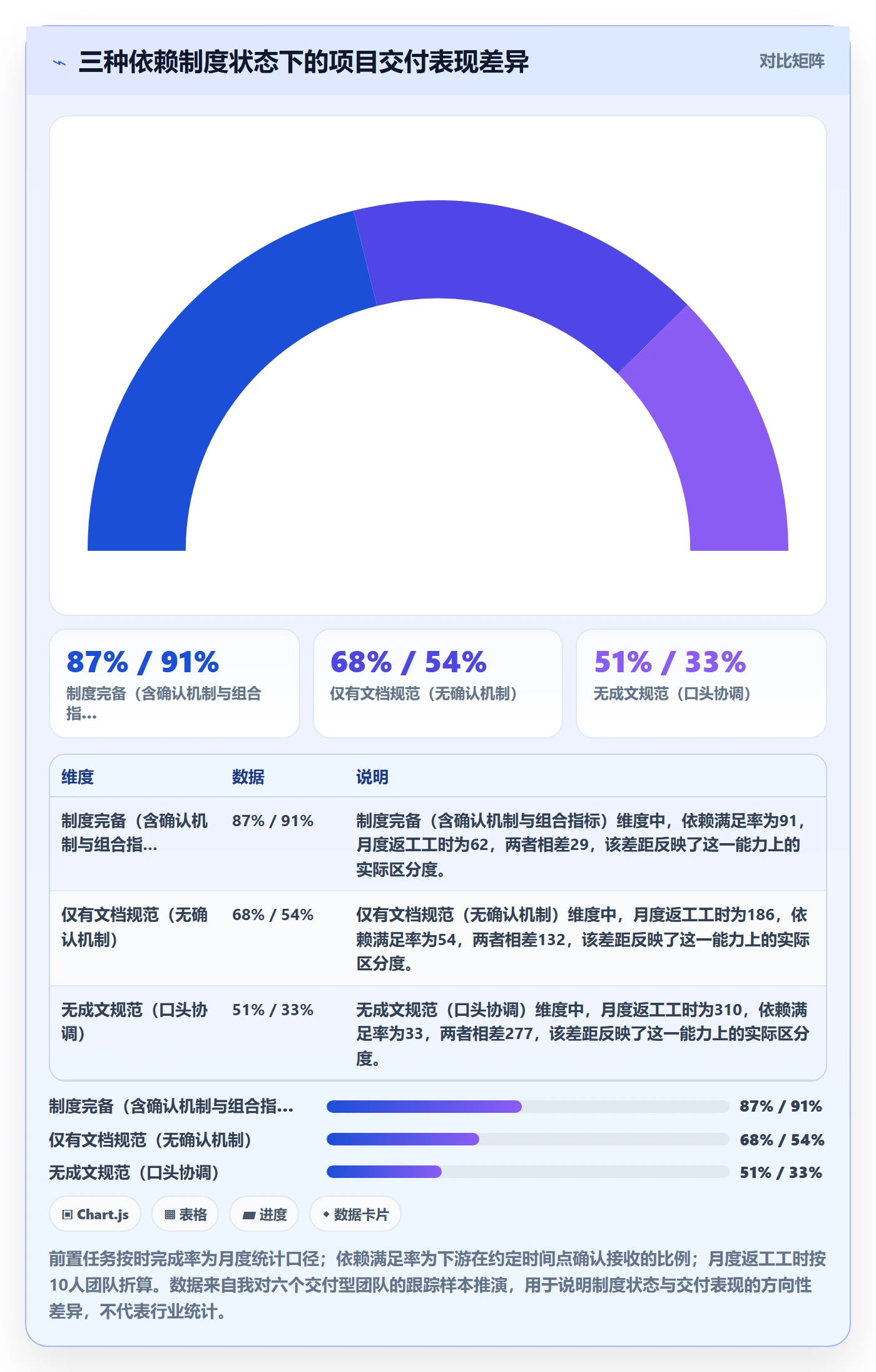 前置任务流程与规范：项目经理任务依赖制度设计关键指标