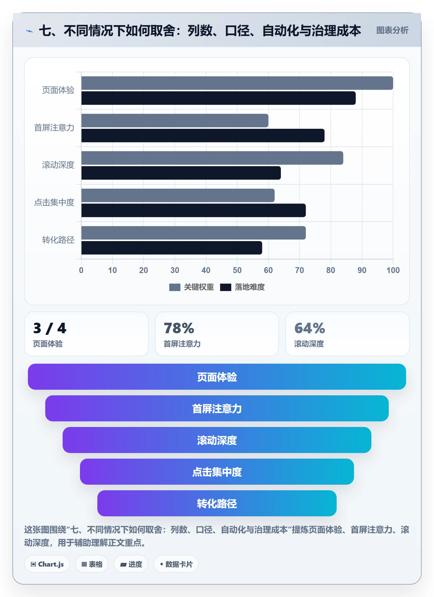 七、不同情况下如何取舍：列数、口径、自动化与治理成本