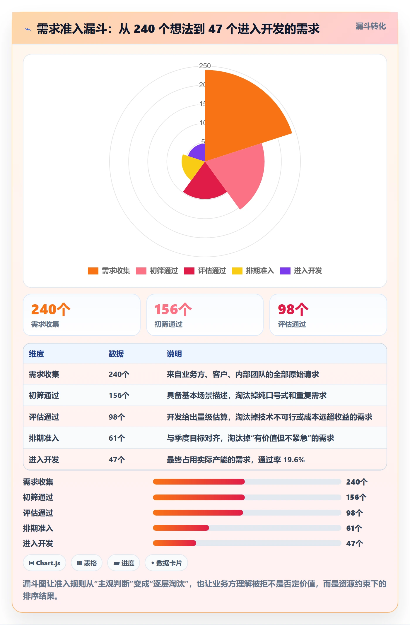 工作范围流程与规范：产品经理项目范围制度设计关键指标