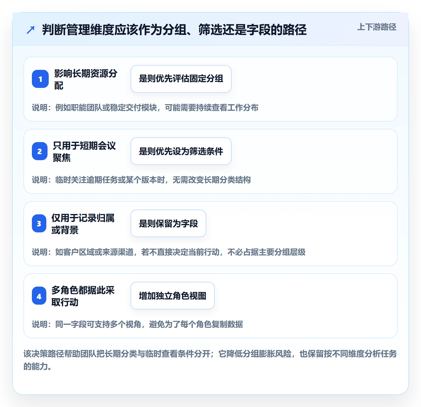 分组落地方案:项目成员开展列表视图的协同管理案例解析