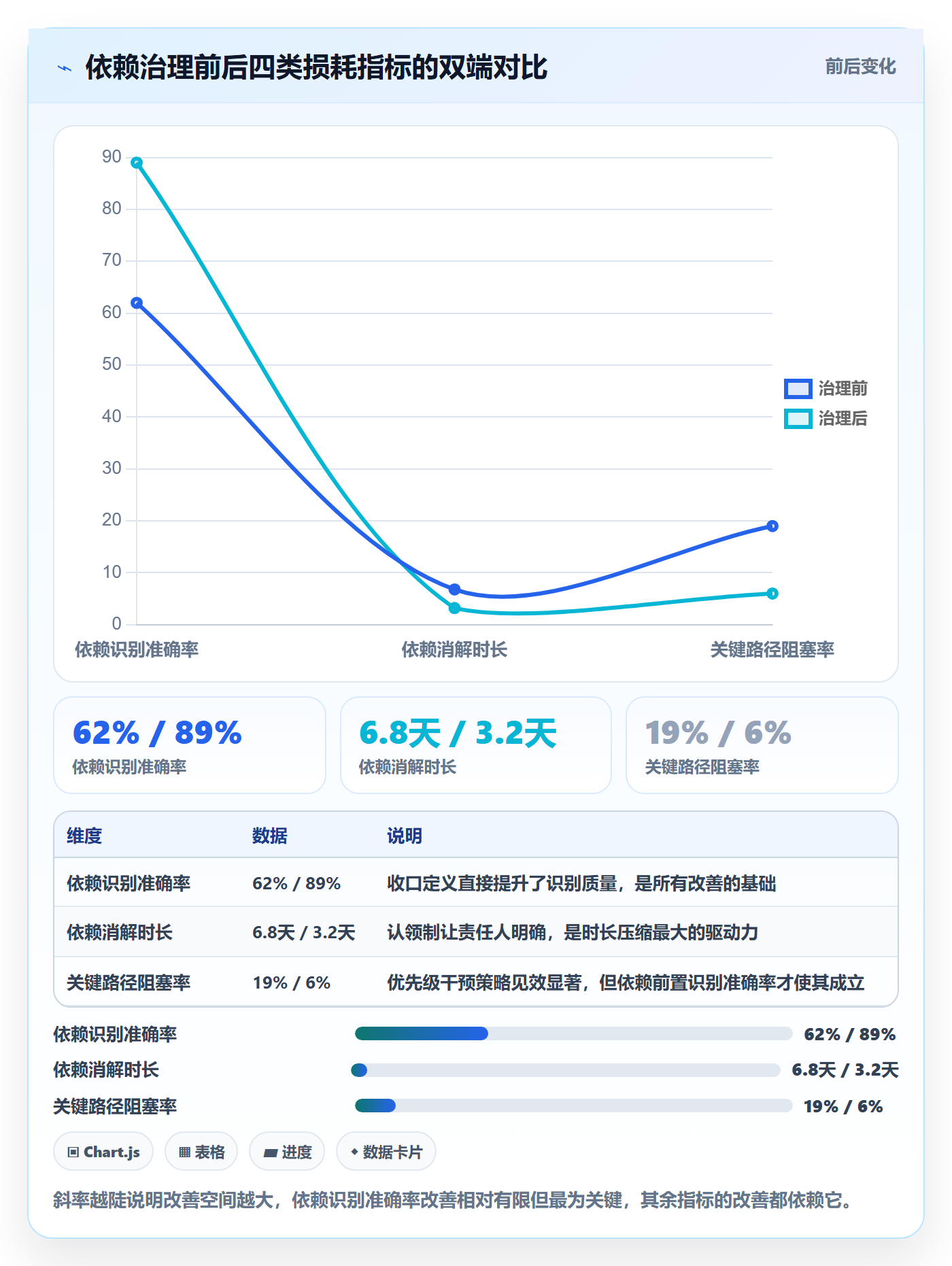 SF流程与规范:管理层任务依赖效率提升关键指标