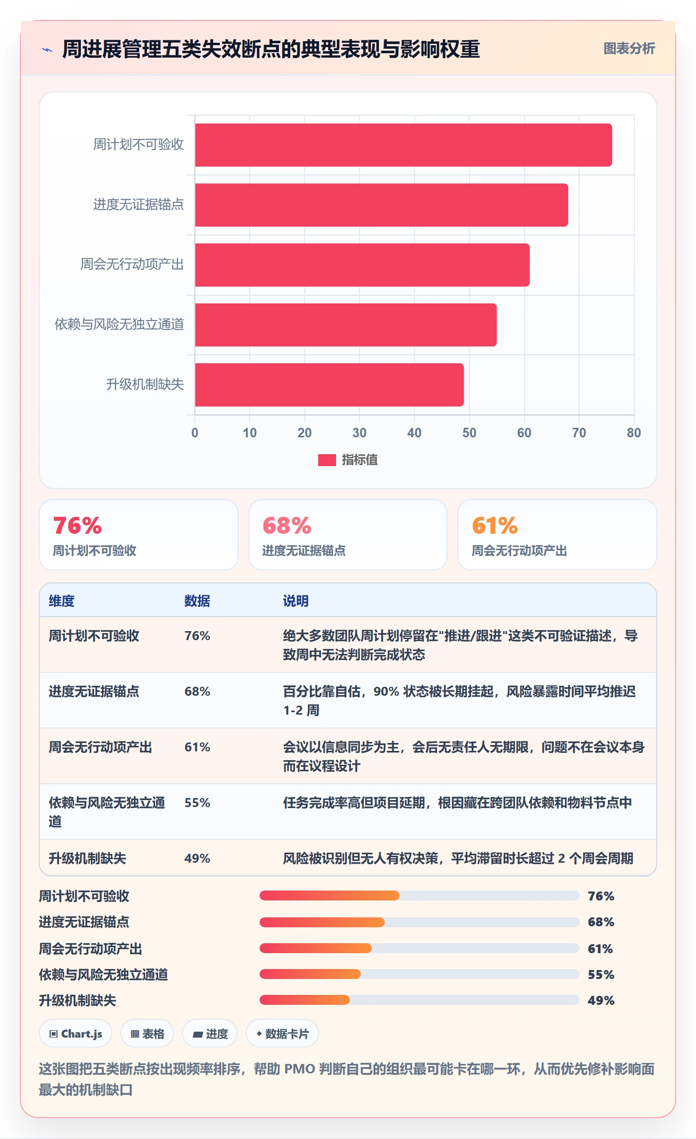 周进展管理指南：PMO如何做好进度跟踪，最佳实践全流程