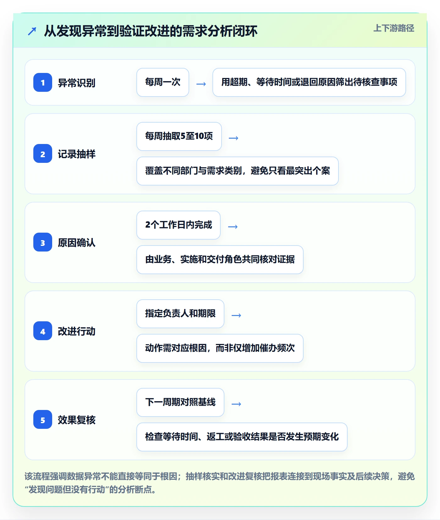 需求分析落地方案：实施团队开展需求管理的数据分析案例解析