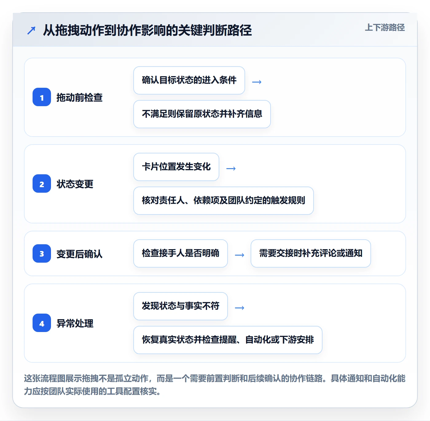 拖拽最佳实践:项目成员看板流程优化,常见问题