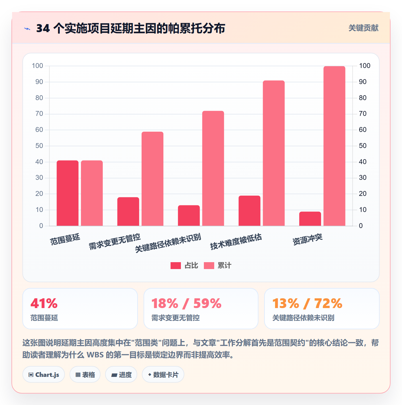 工作分解怎么做？实施团队流程优化：项目范围从0到1