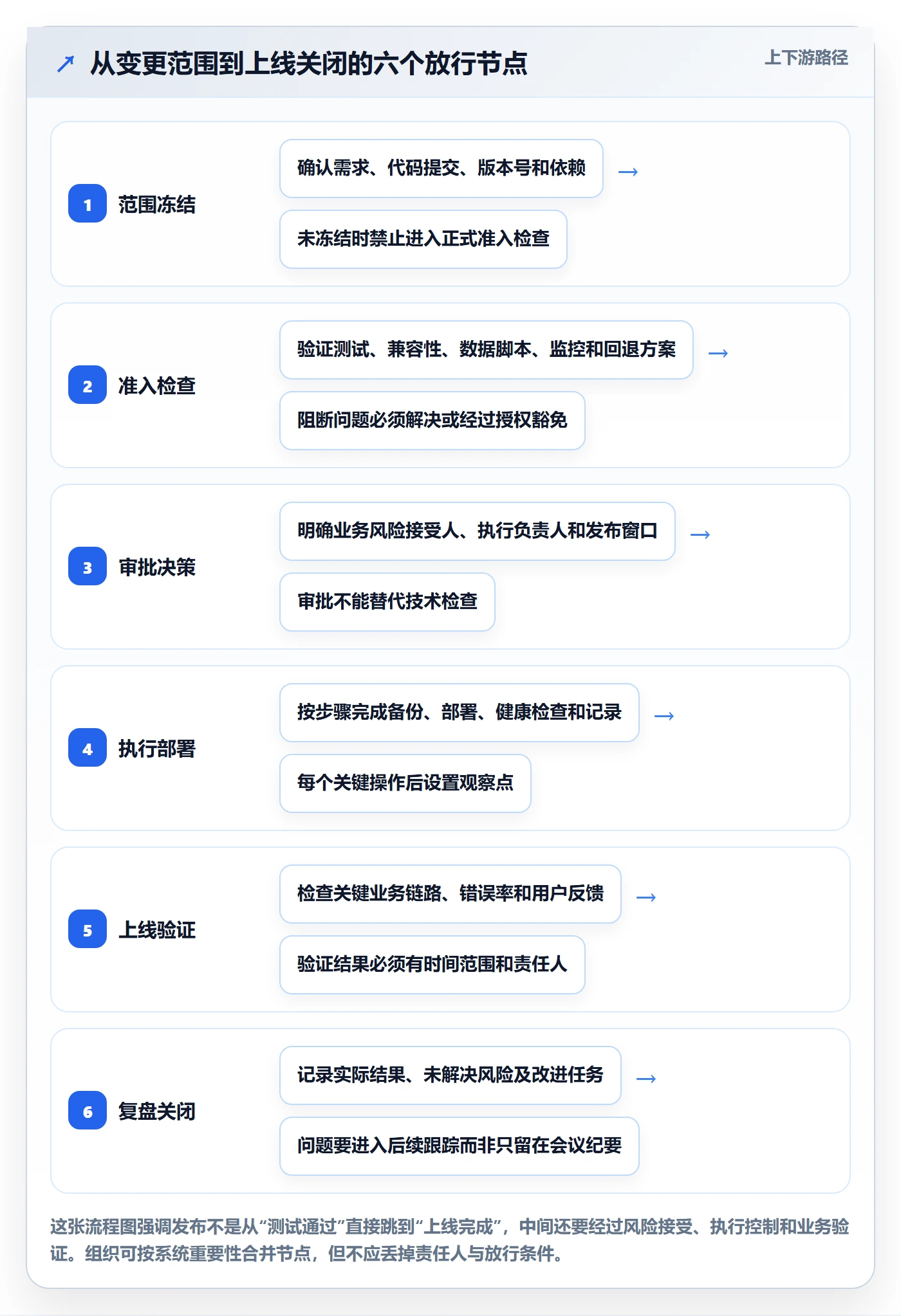 发布管理如何做好上线？项目成员入门指南与操作步骤