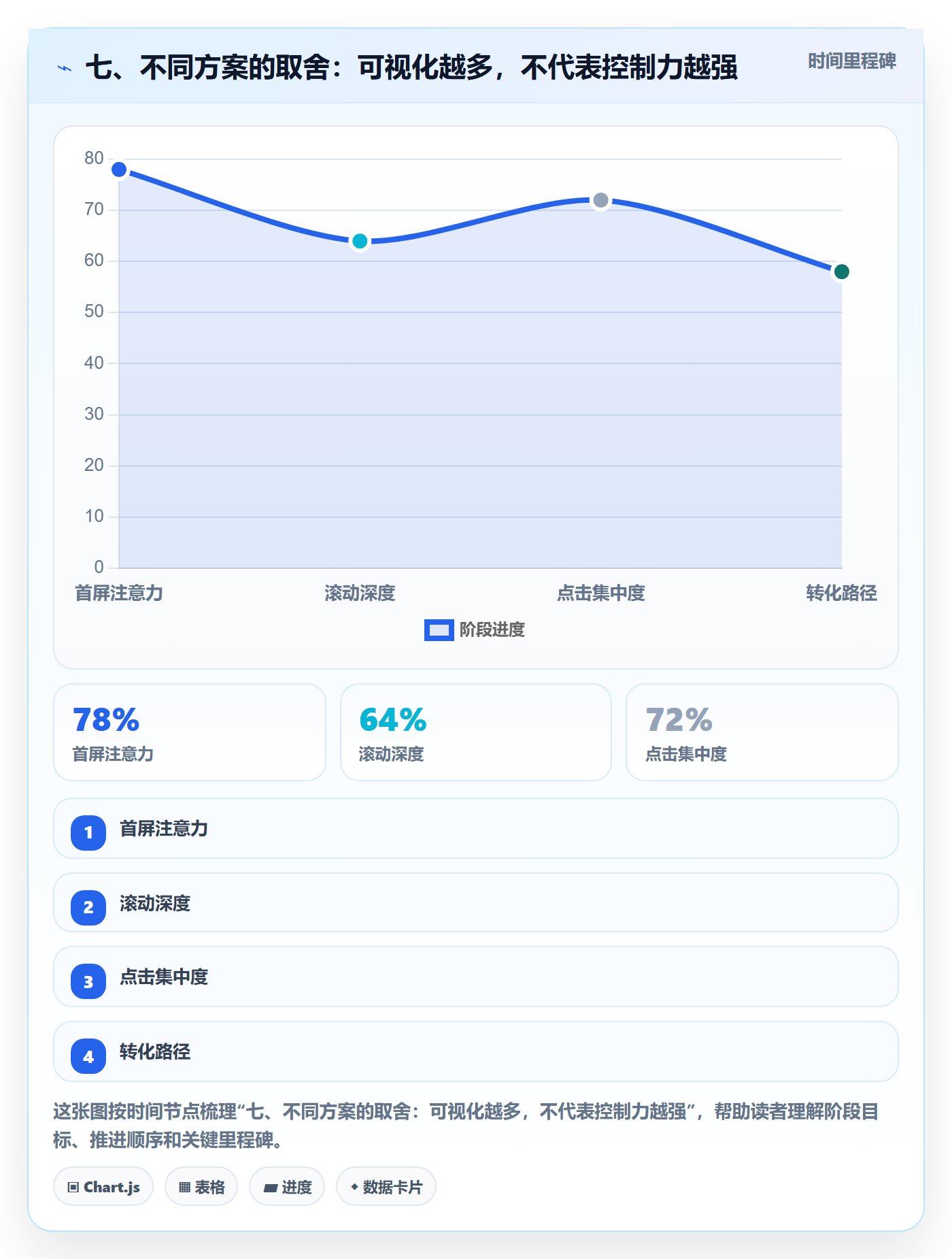 七、不同方案的取舍：可视化越多，不代表控制力越强