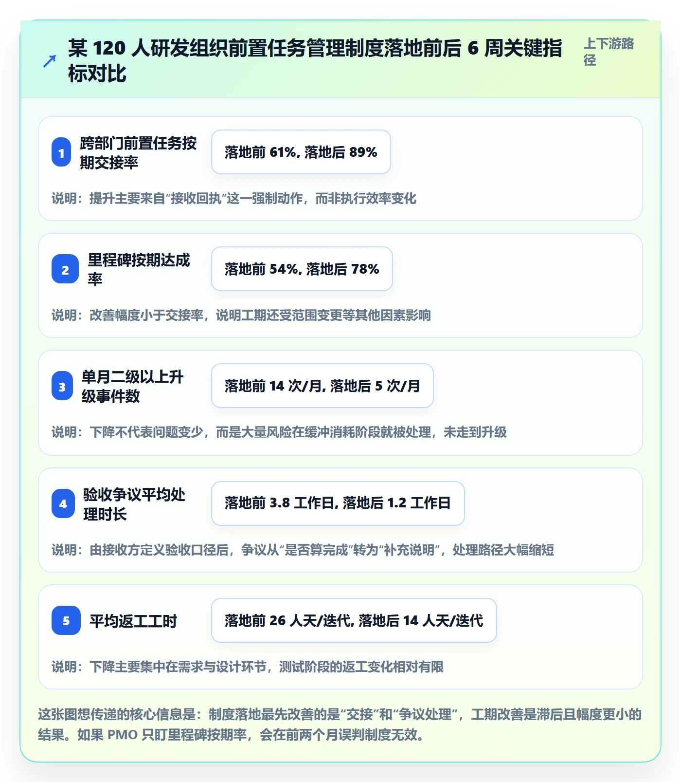 任务依赖如何做好前置任务?PMO制度设计与操作步骤