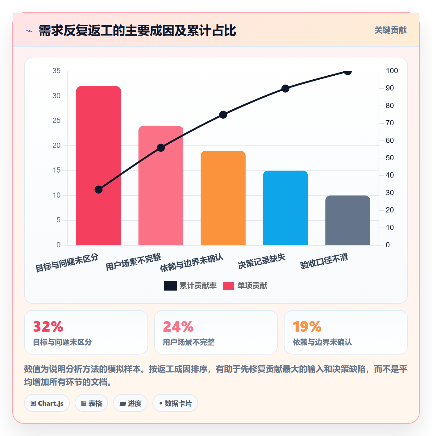 需求最佳实践:管理层需求管理效率提升,常见问题