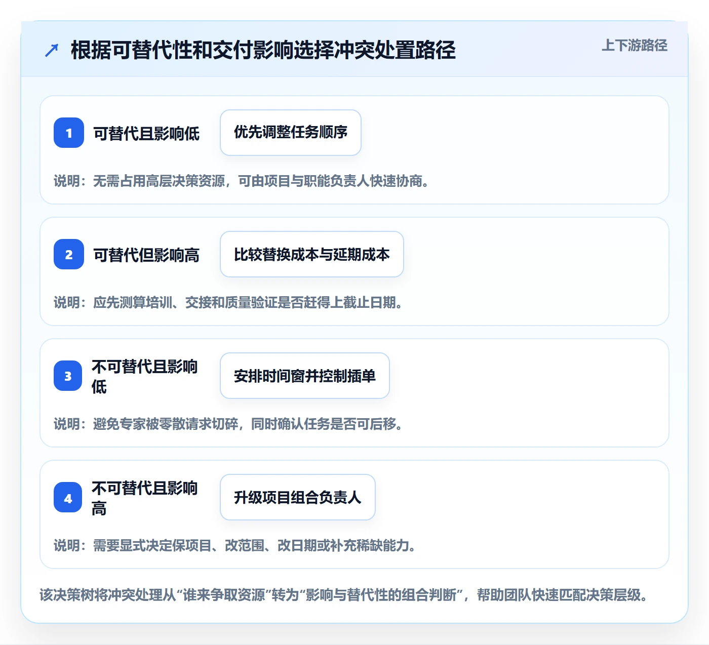 资源冲突流程与规范:项目经理人力资源计划协同管理关键指标