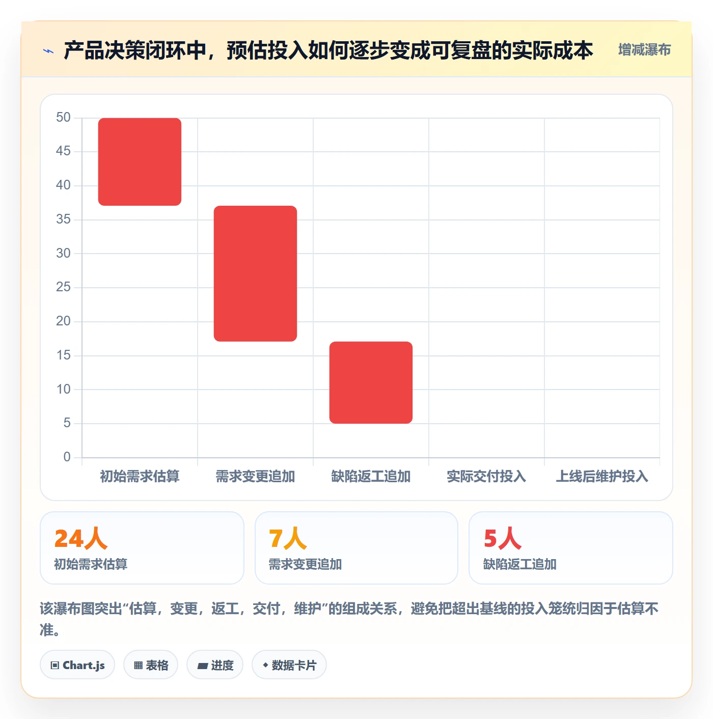 成本最佳实践：产品经理成本管理流程优化，常见问题