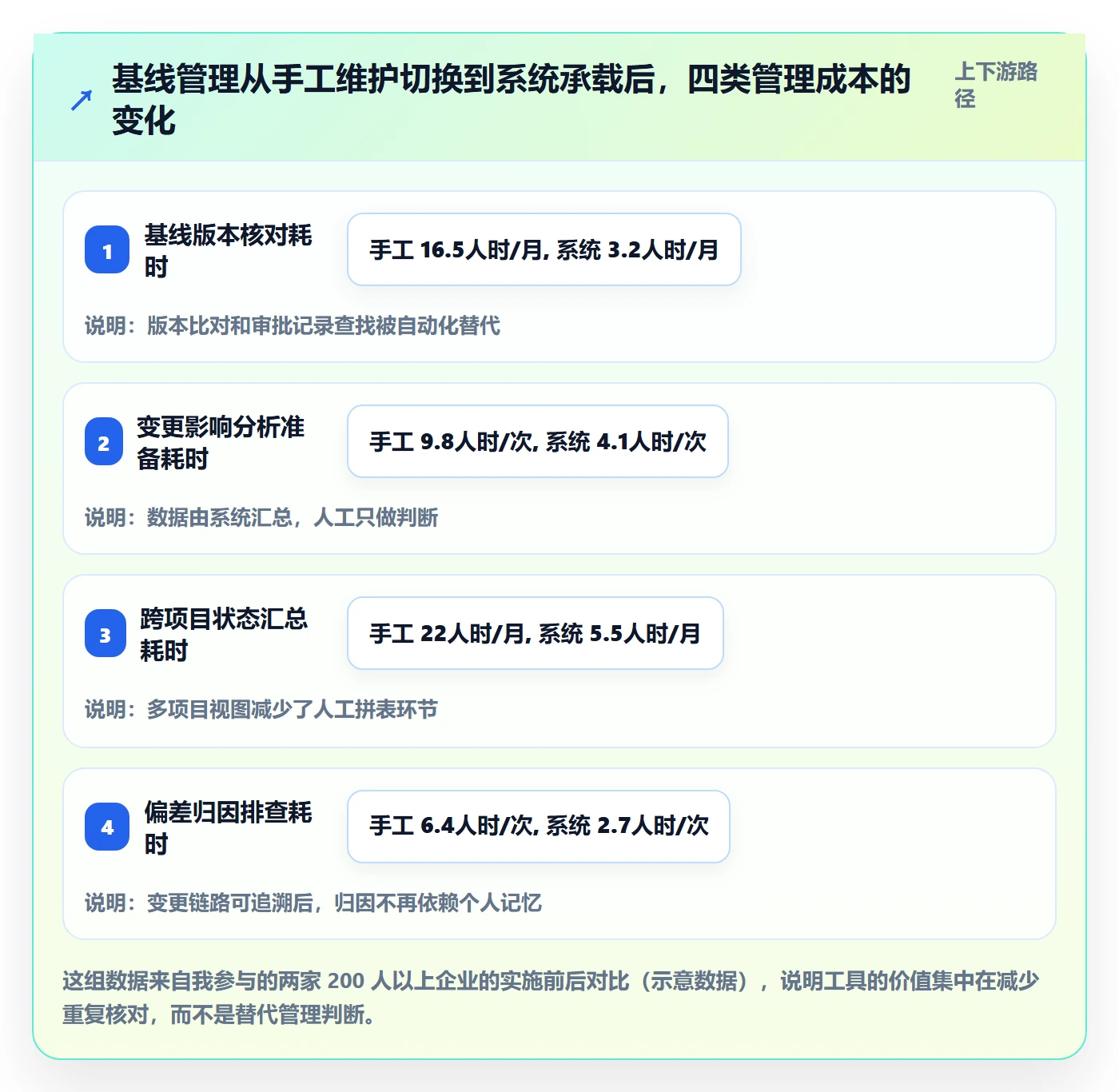 项目规划如何做好计划基线?管理层风险控制与操作步骤