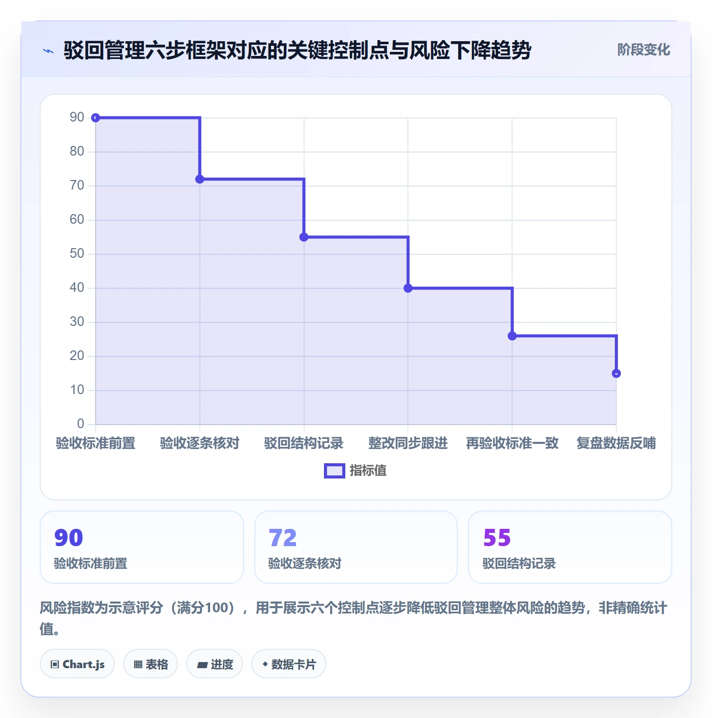 驳回管理方法大全:项目经理任务验收最佳实践落地清单