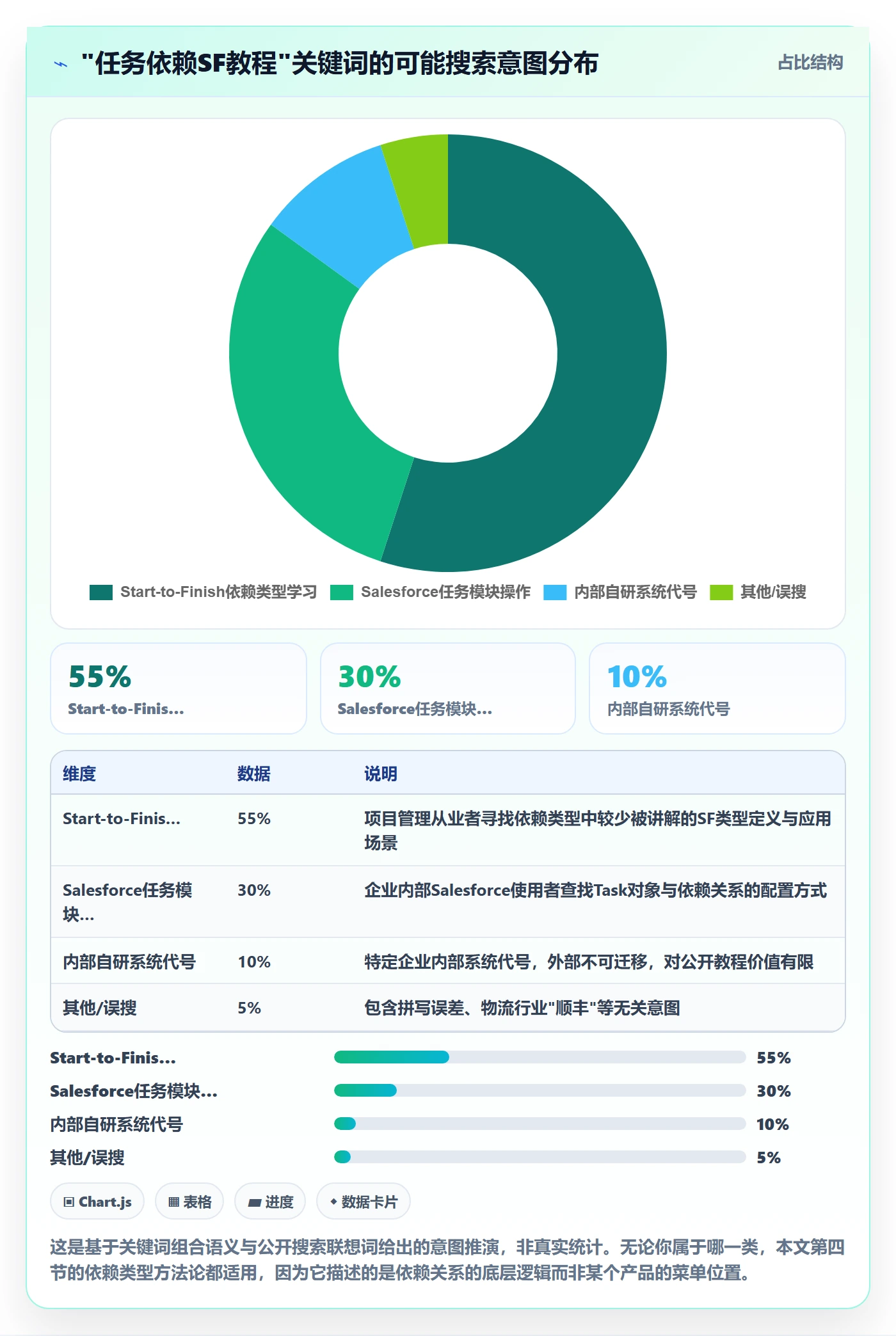 任务依赖SF教程：管理层流程优化，避坑指南