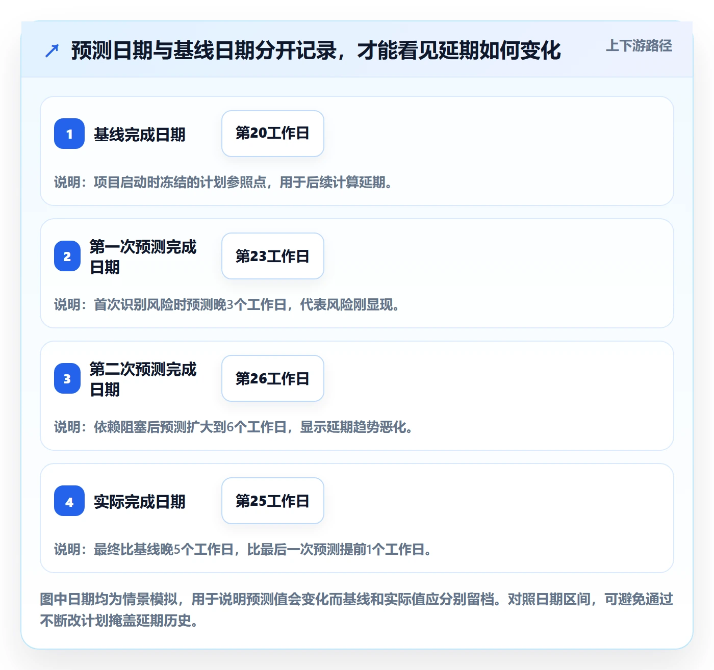 延期天数怎么做？研发团队实操方法：延期管理从0到1