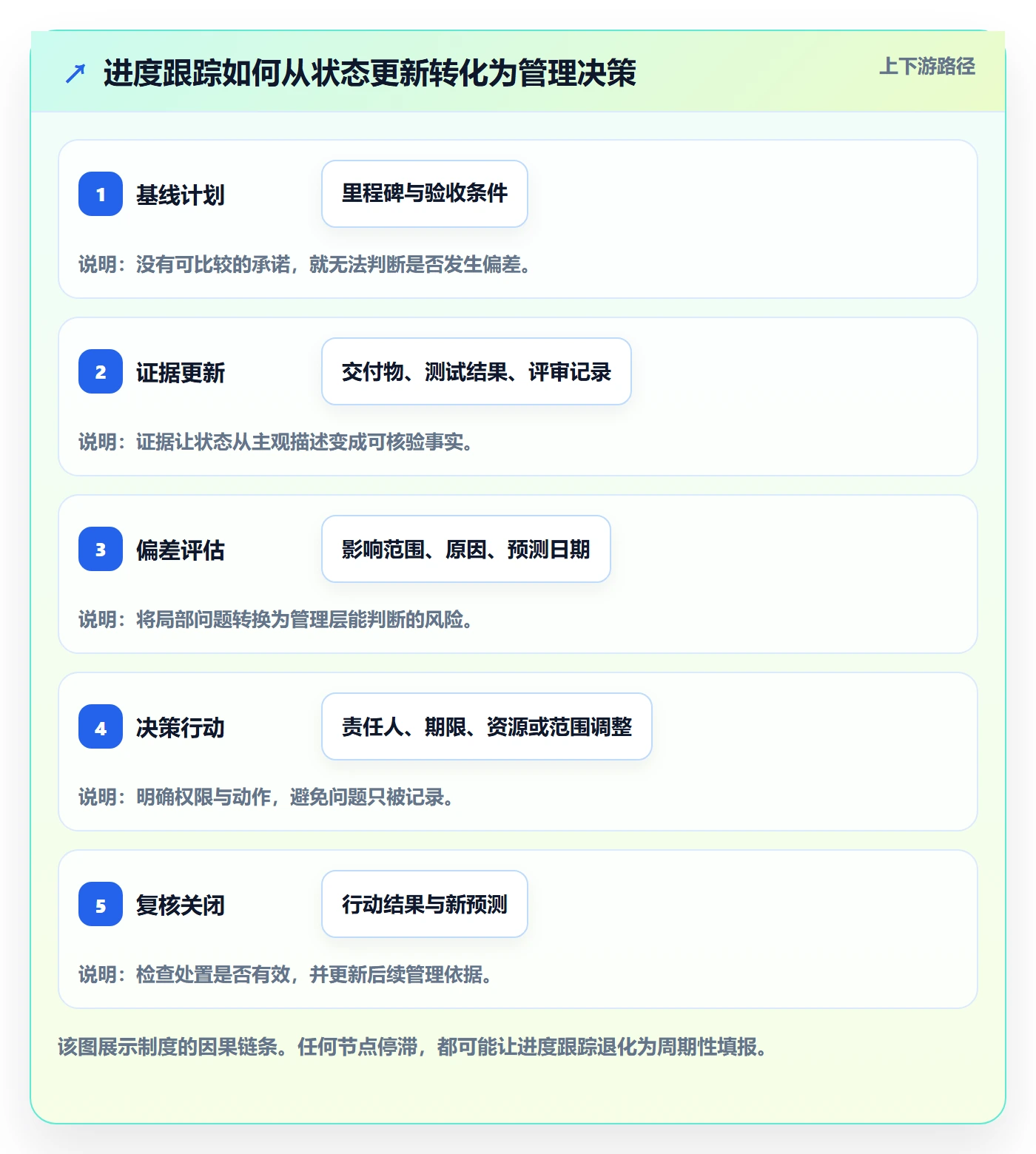 进展怎么做？管理层制度设计：进度跟踪从0到1