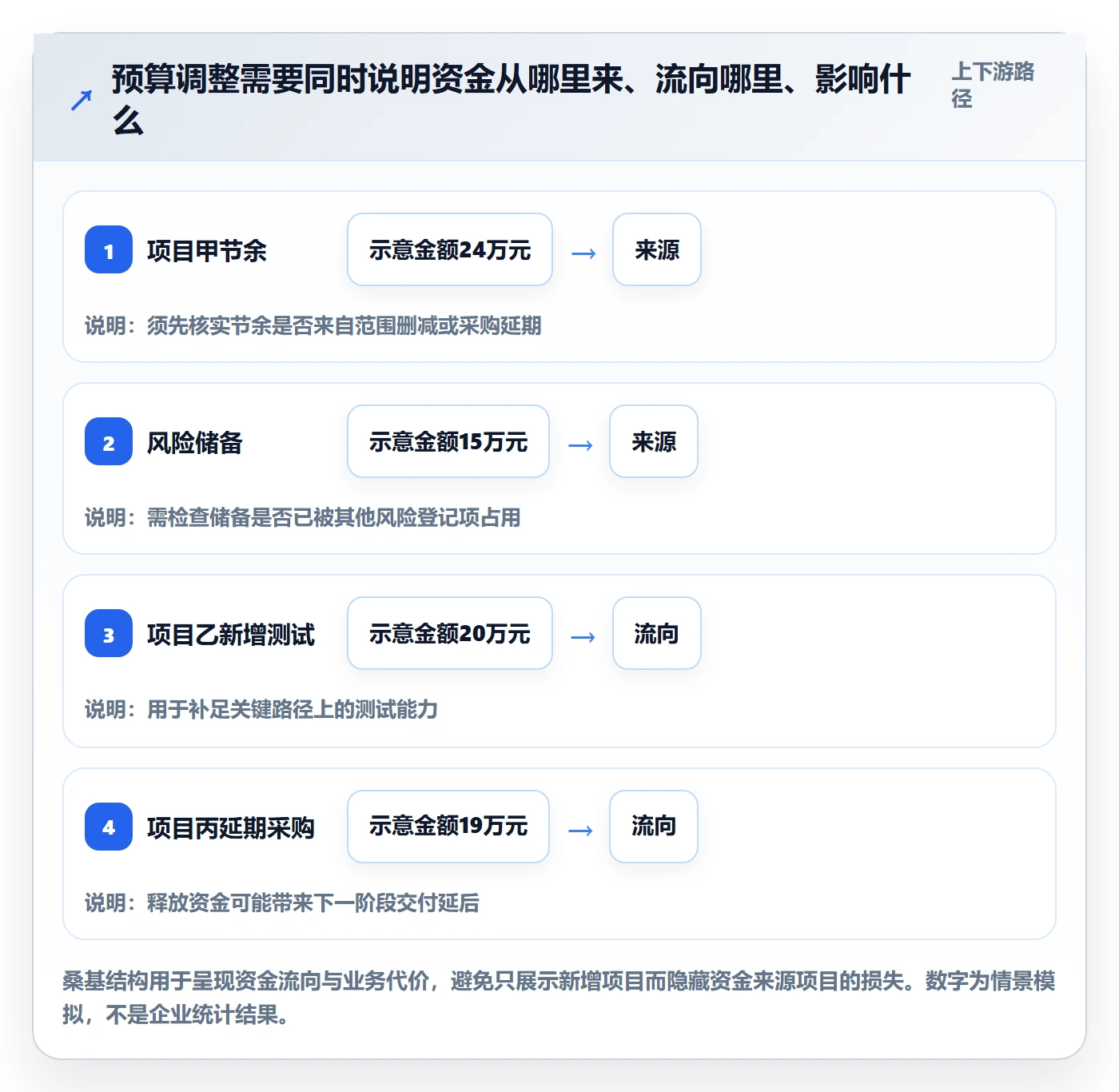 预算调整最佳实践：PMO预算管理协同管理，常见问题