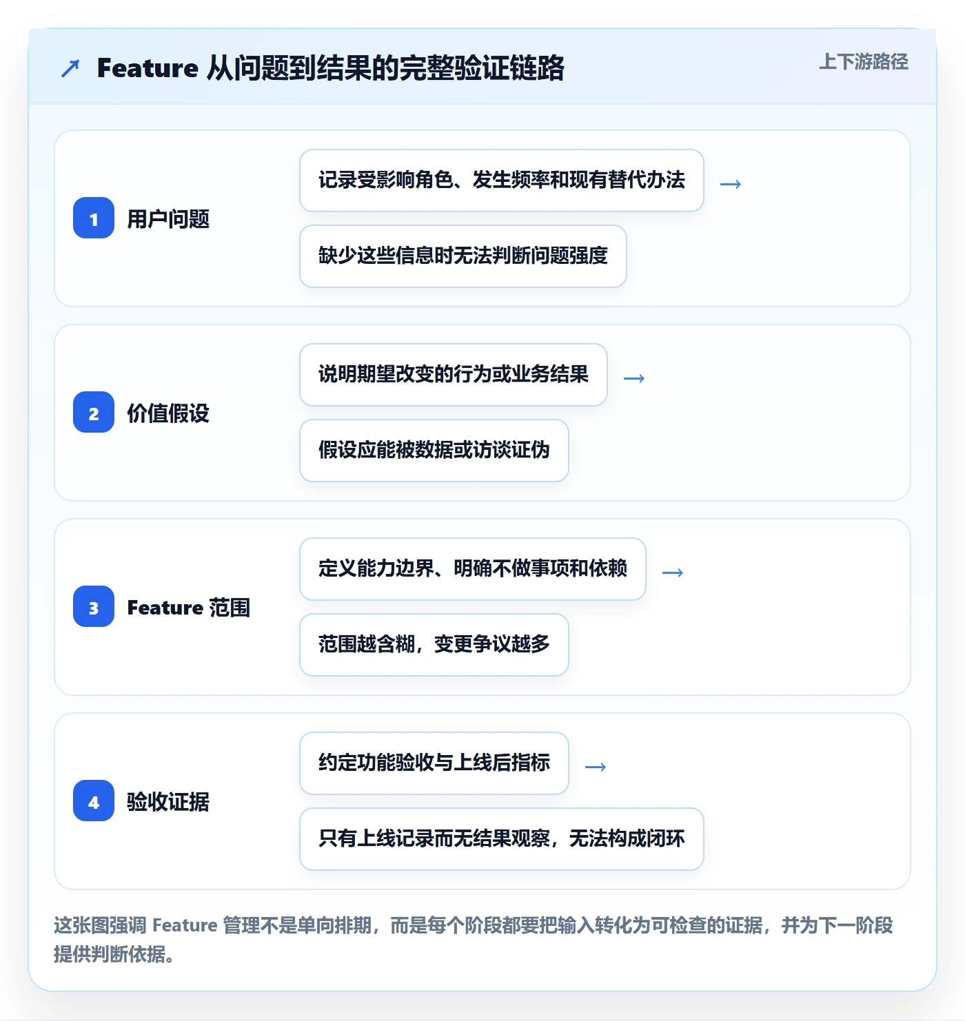 Feature管理指南：产品经理如何做好产品需求，最佳实践全流程