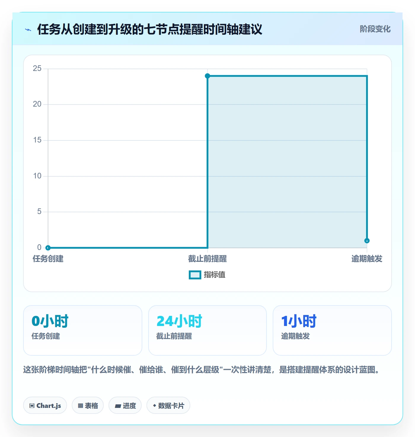 催办怎么做?管理层协同管理:任务提醒从0到1