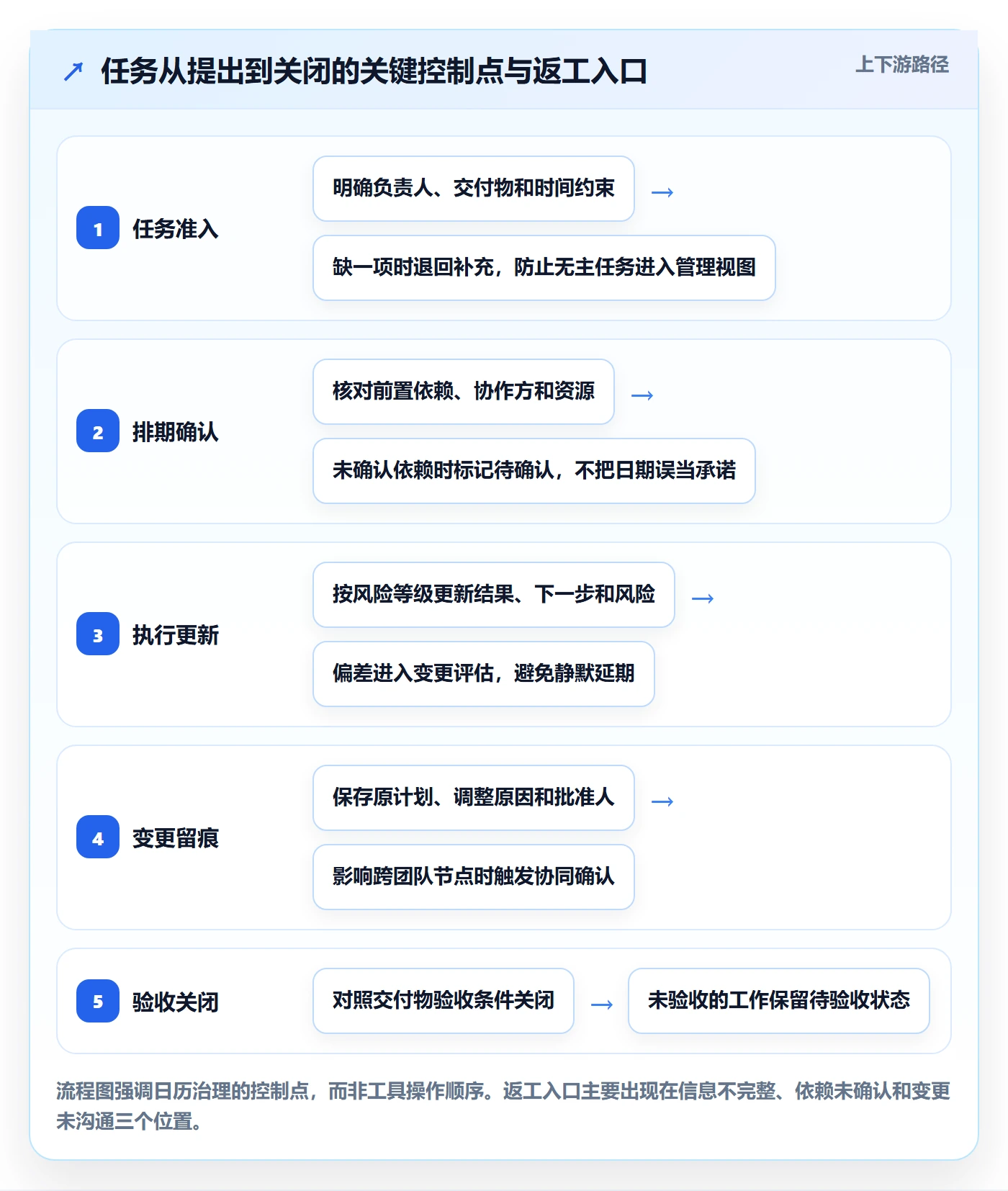 任务日历流程与规范：管理层日历视图最佳实践关键指标