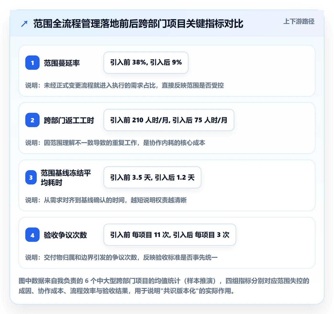 项目范围Scope全流程：跨部门团队最佳实践与一文讲清