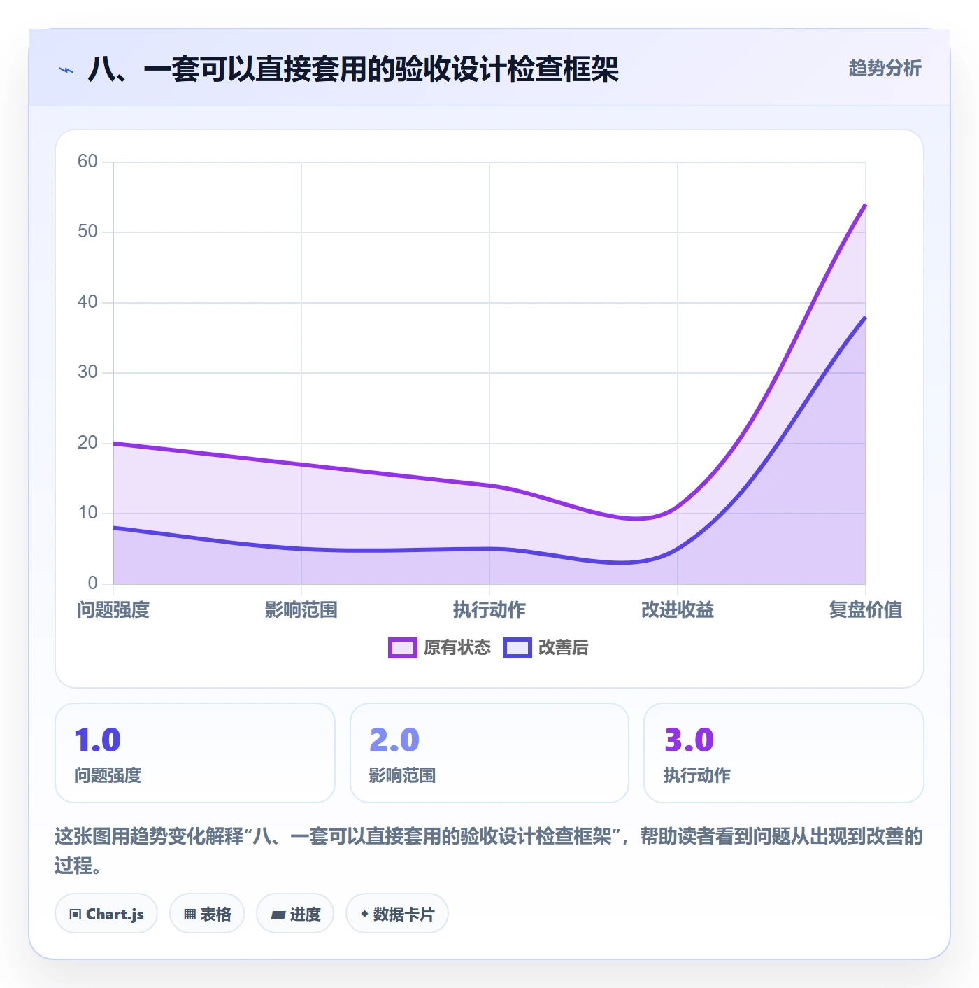 八、一套可以直接套用的验收设计检查框架