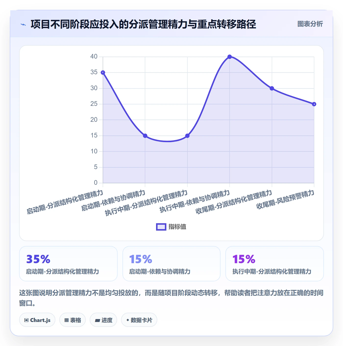 任务分派委派教程：项目经理风险控制，避坑指南