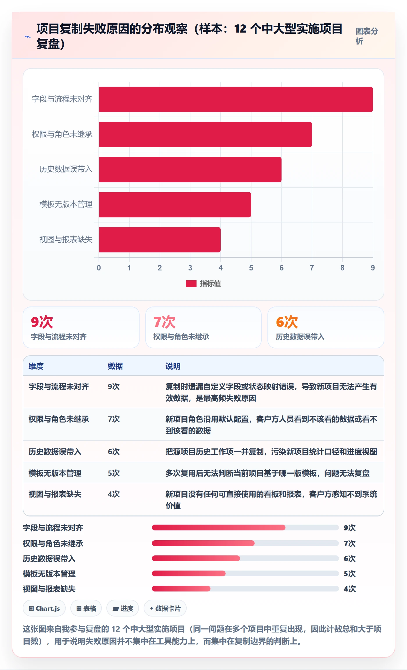 复制项目怎么做？实施团队实操方法：项目模板从0到1