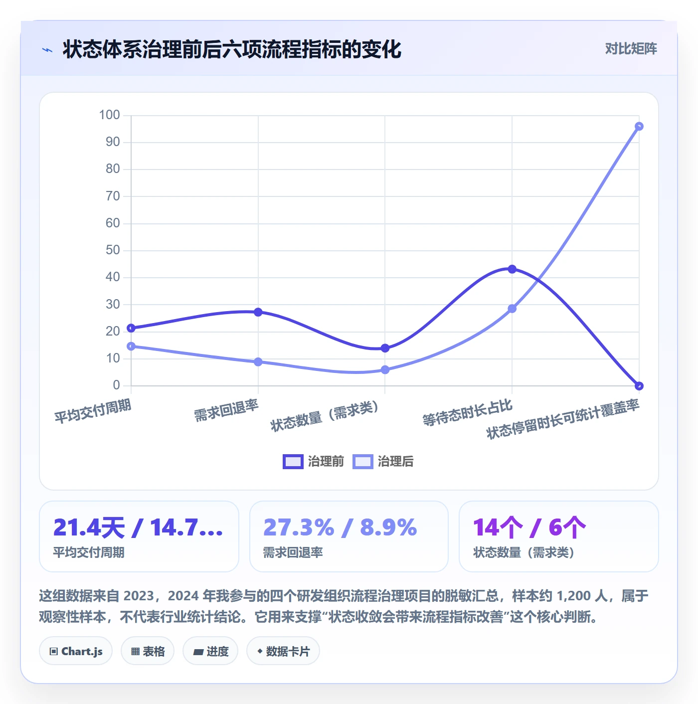 状态怎么做？管理层流程优化：任务属性从0到1