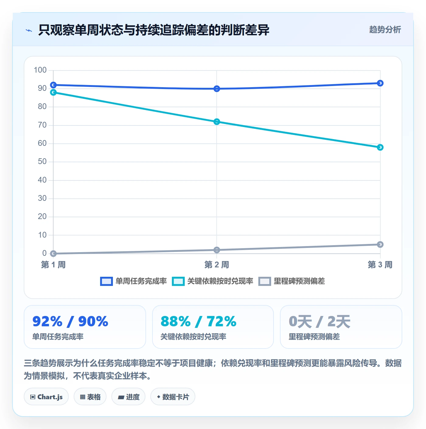 进度跟踪如何做好周进展?项目负责人协同管理与操作步骤