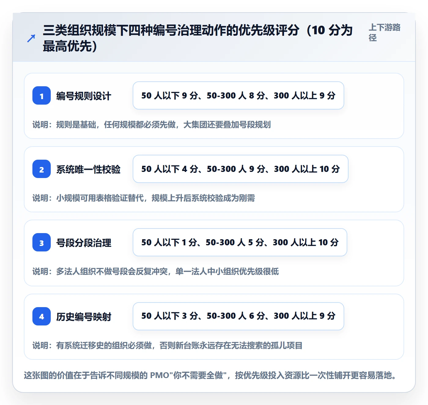 项目编号实操方法:PMO提升项目立项效率的流程优化方法与模板