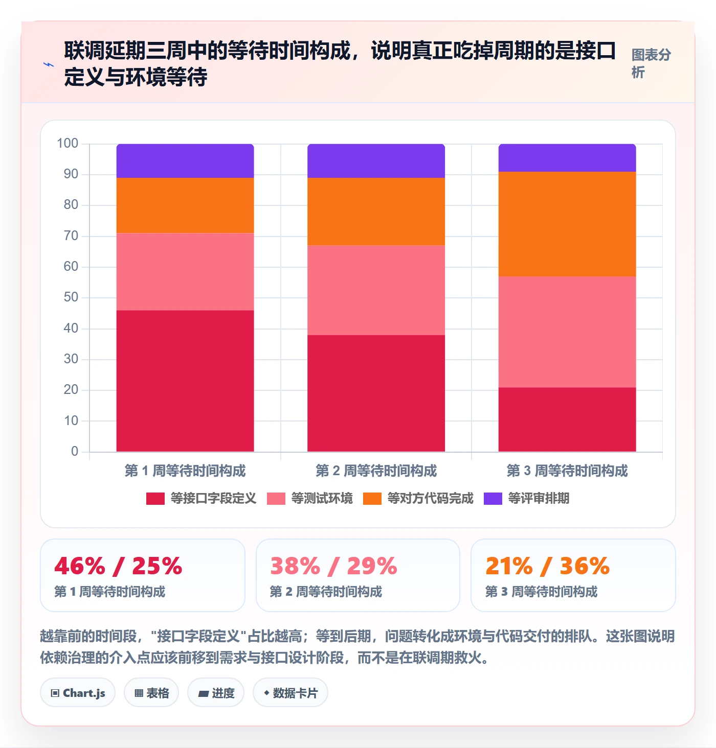 依赖冲突实操方法：研发团队提升任务依赖效率的流程优化方法与模板