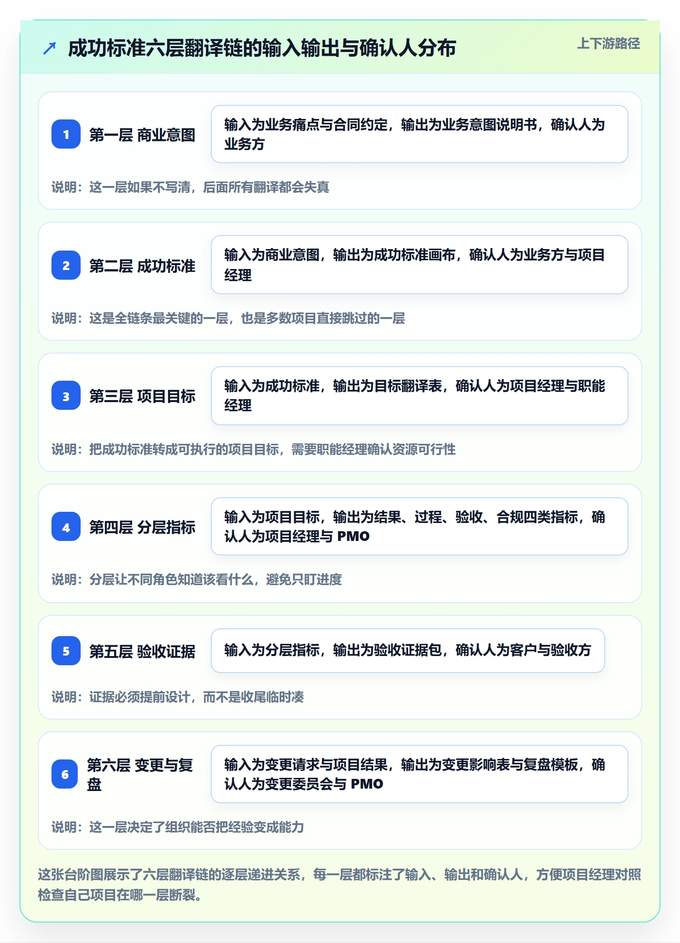 成功标准落地方案:项目经理开展项目目标的流程优化案例解析