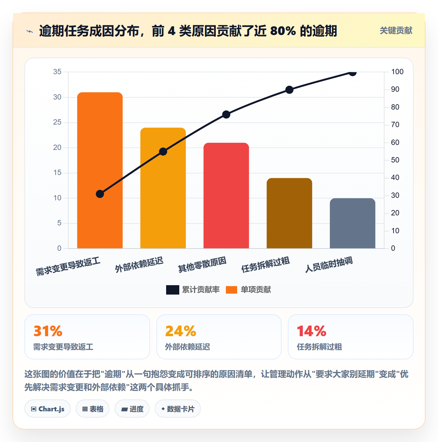 关注人落地方案：管理层开展任务管理的数据分析案例解析