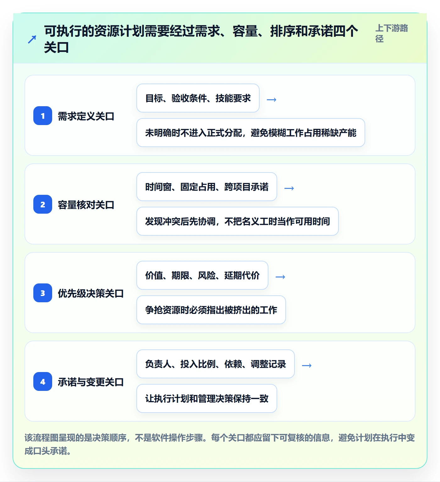 资源怎么做？项目负责人入门指南：资源管理从0到1