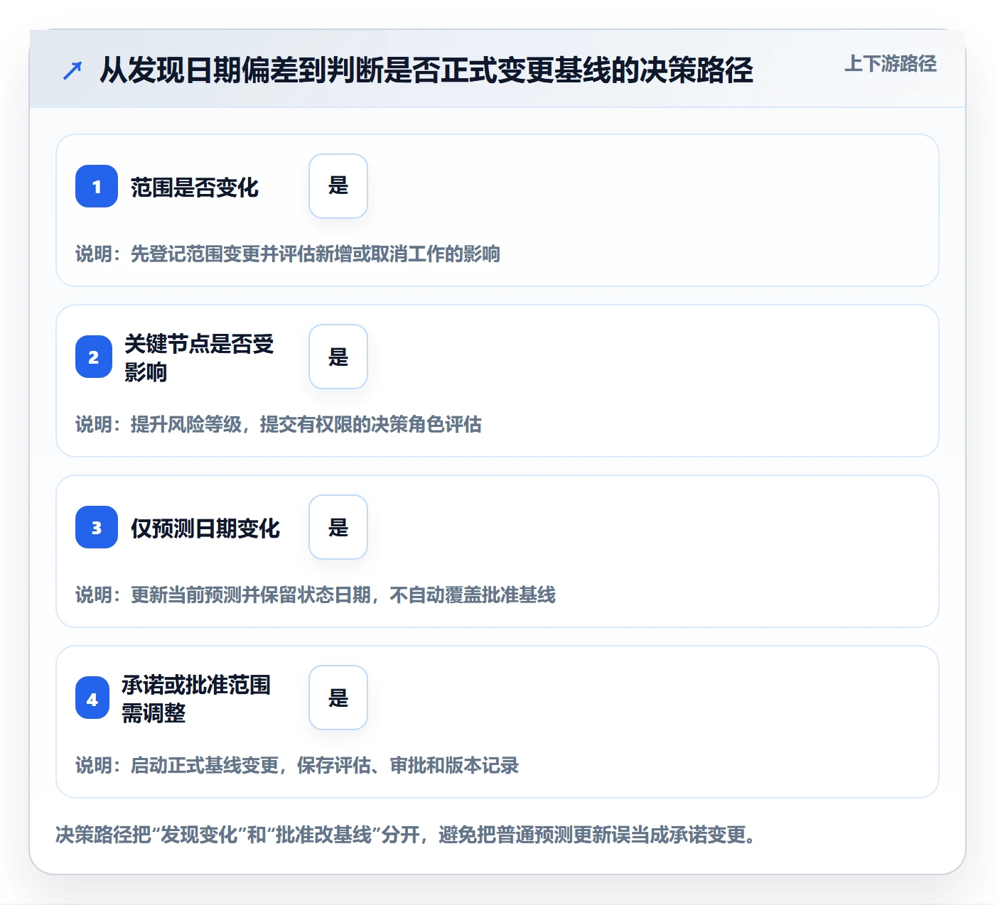 基线对比管理指南:企业管理者如何做好甘特图,制度设计全流程