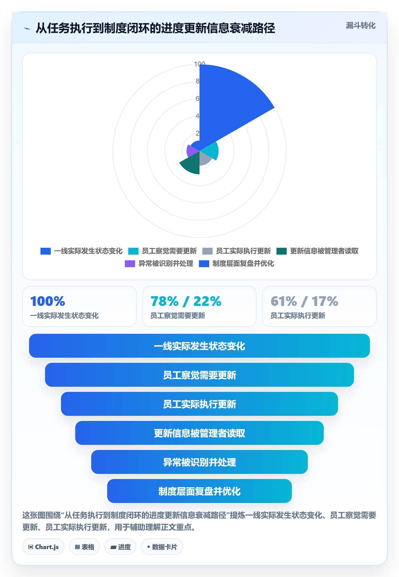 进度管理进度更新教程：企业管理者制度设计，避坑指南