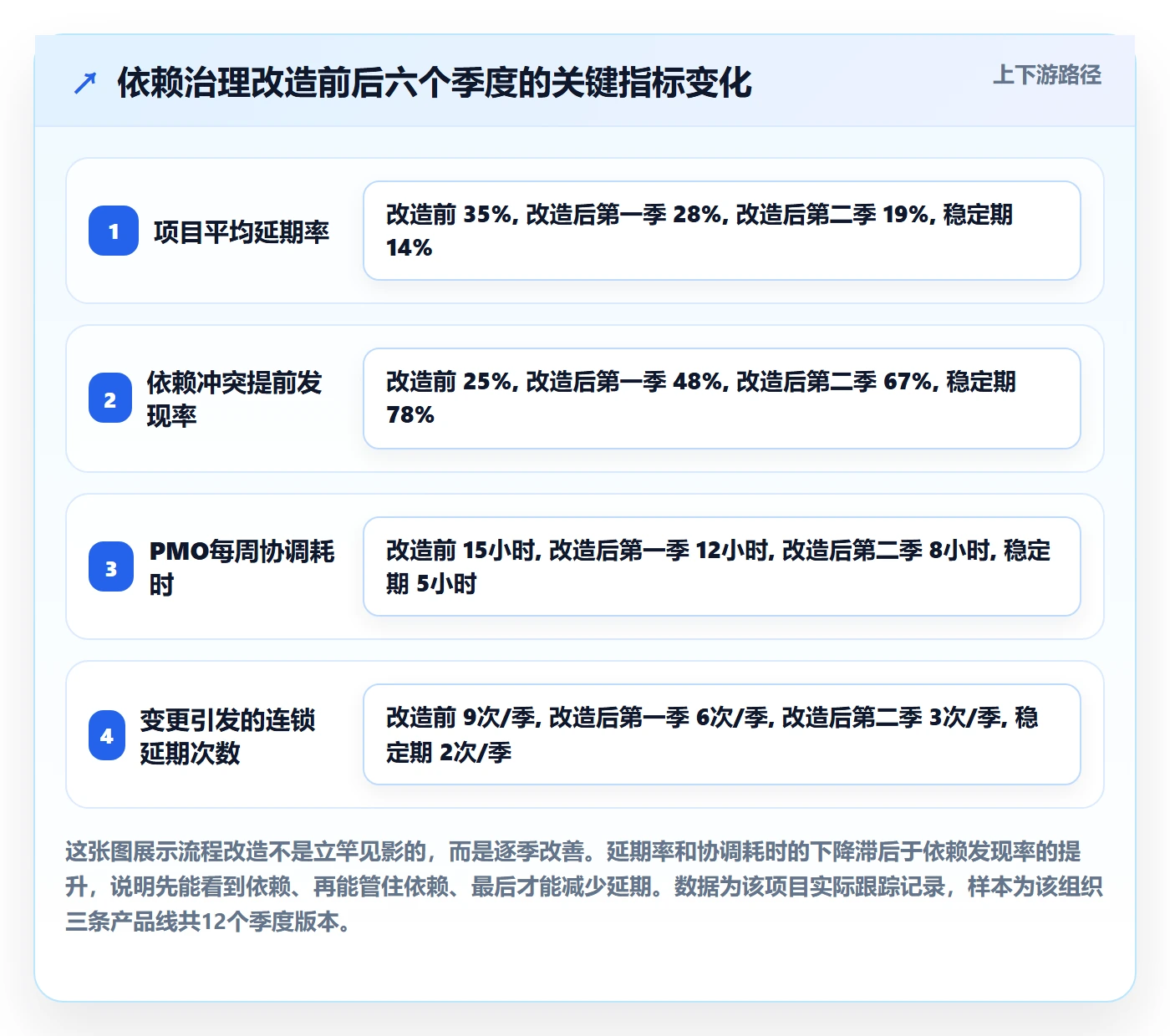 任务依赖如何做好依赖冲突？PMO流程优化与操作步骤