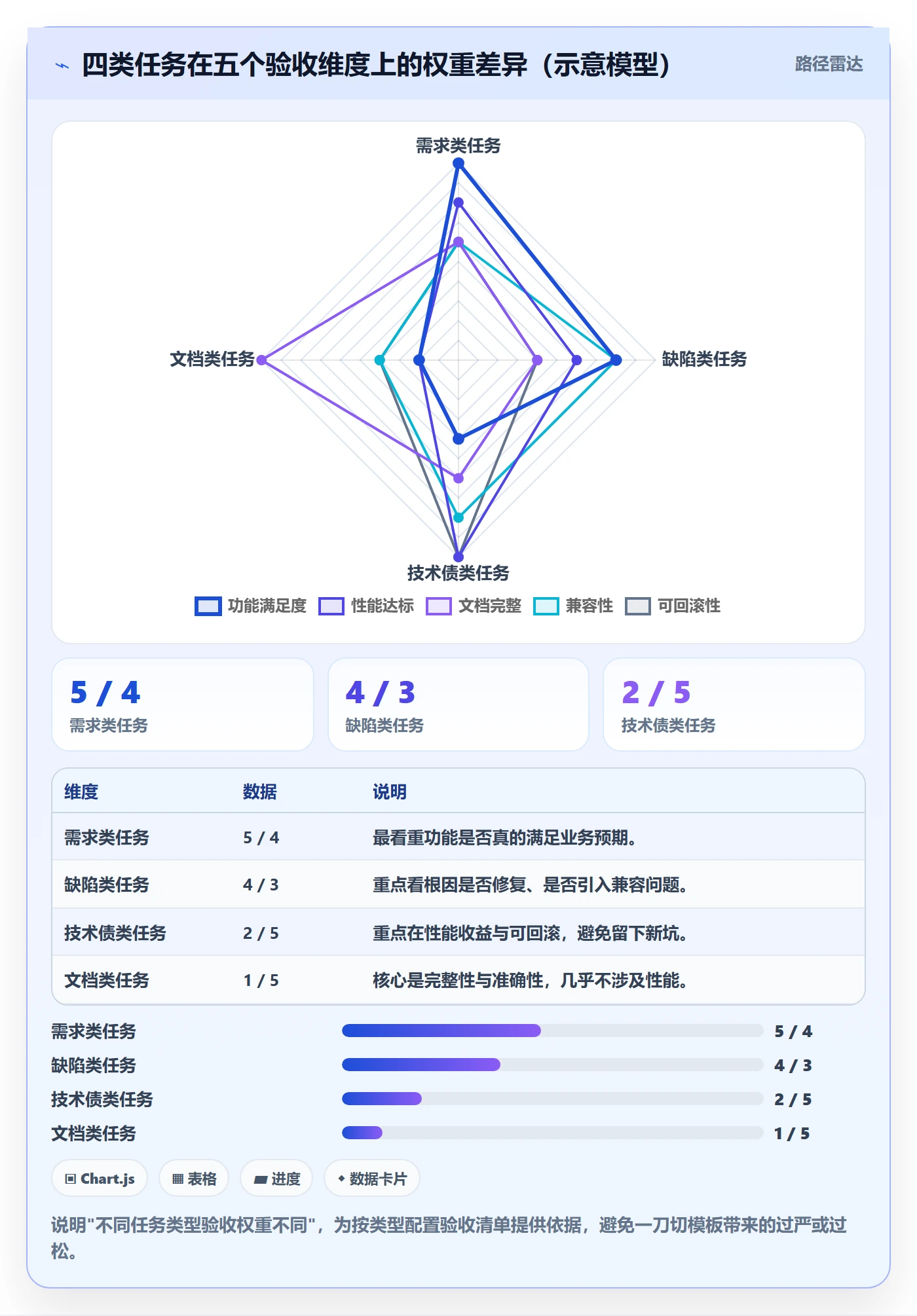 任务验收验收全流程：管理层流程优化与一文讲清