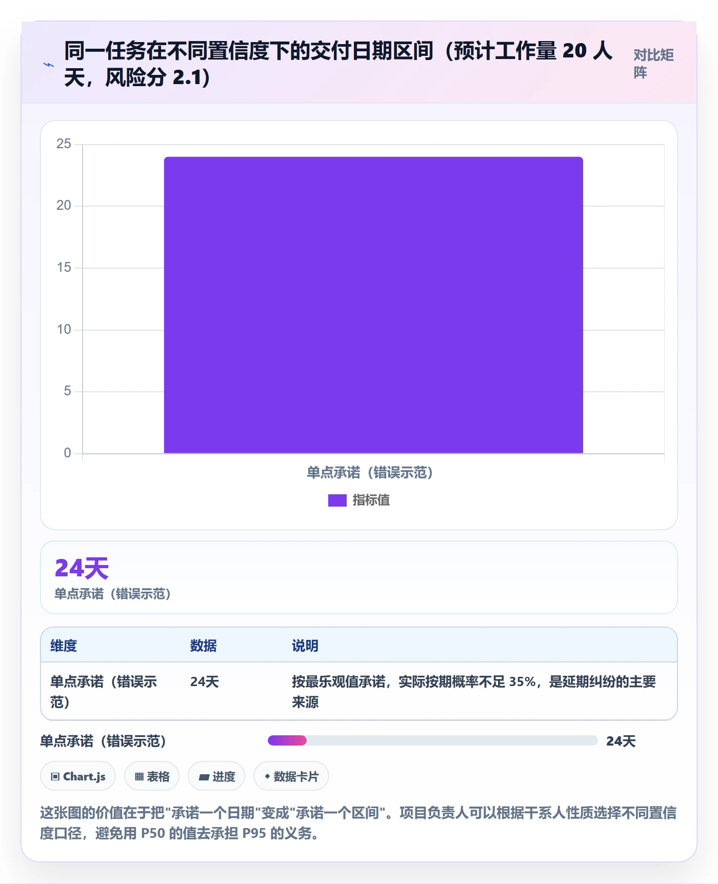 预计工期最佳实践:项目负责人任务属性风险控制,常见问题
