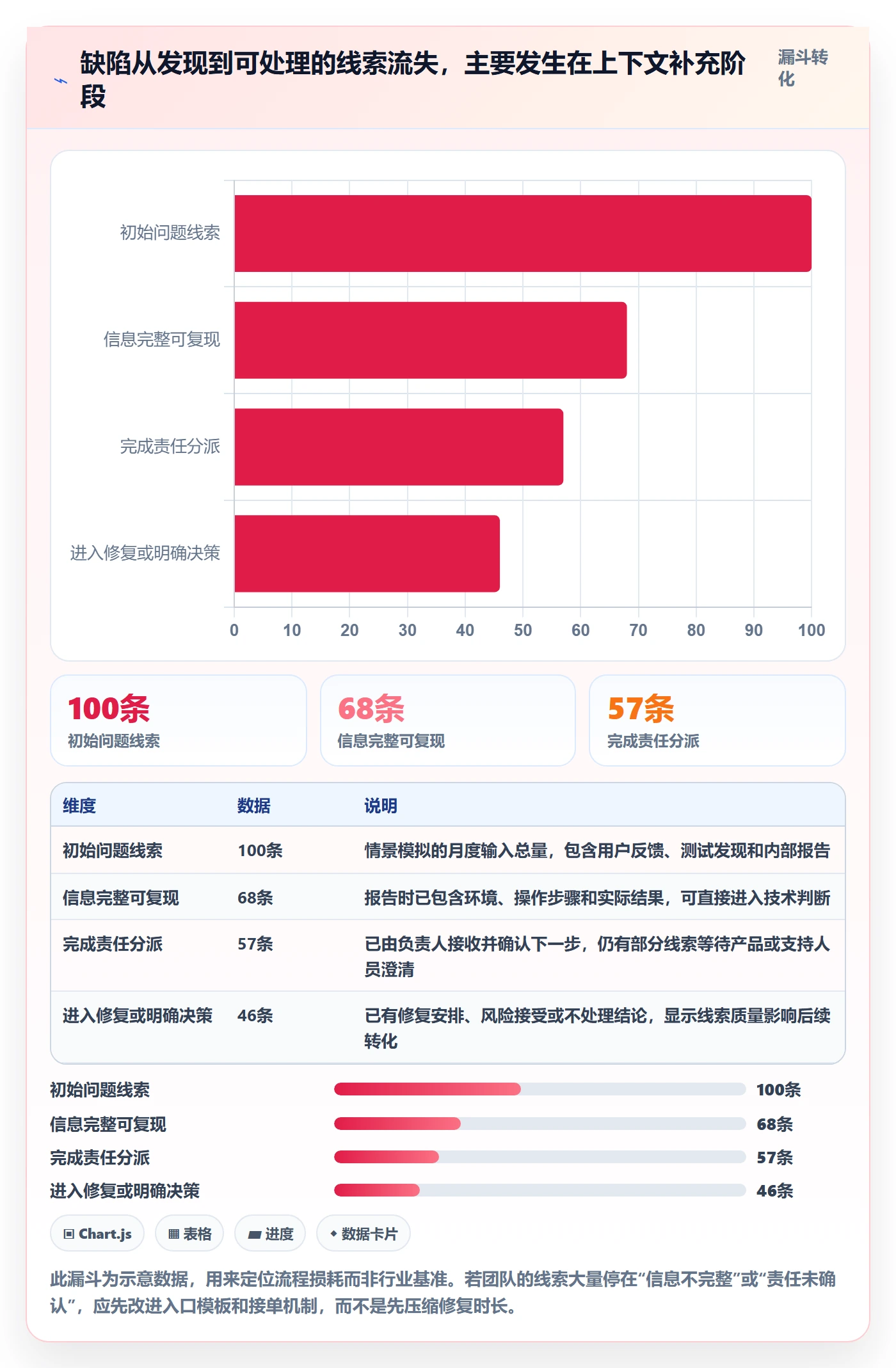 缺陷最佳实践：项目成员Bug / 缺陷落地方案，常见问题