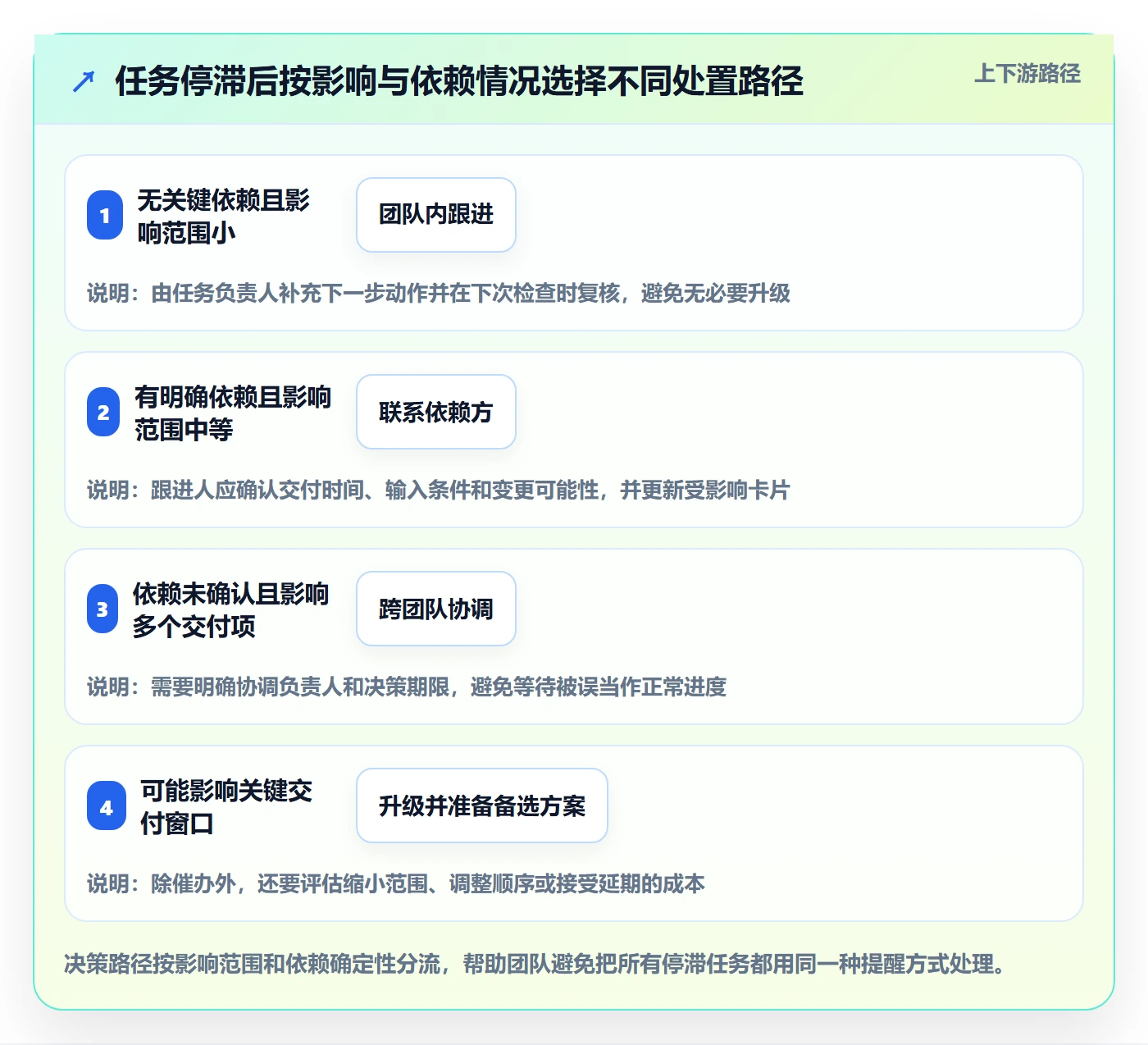 进行中落地方案:研发团队开展看板的风险控制案例解析