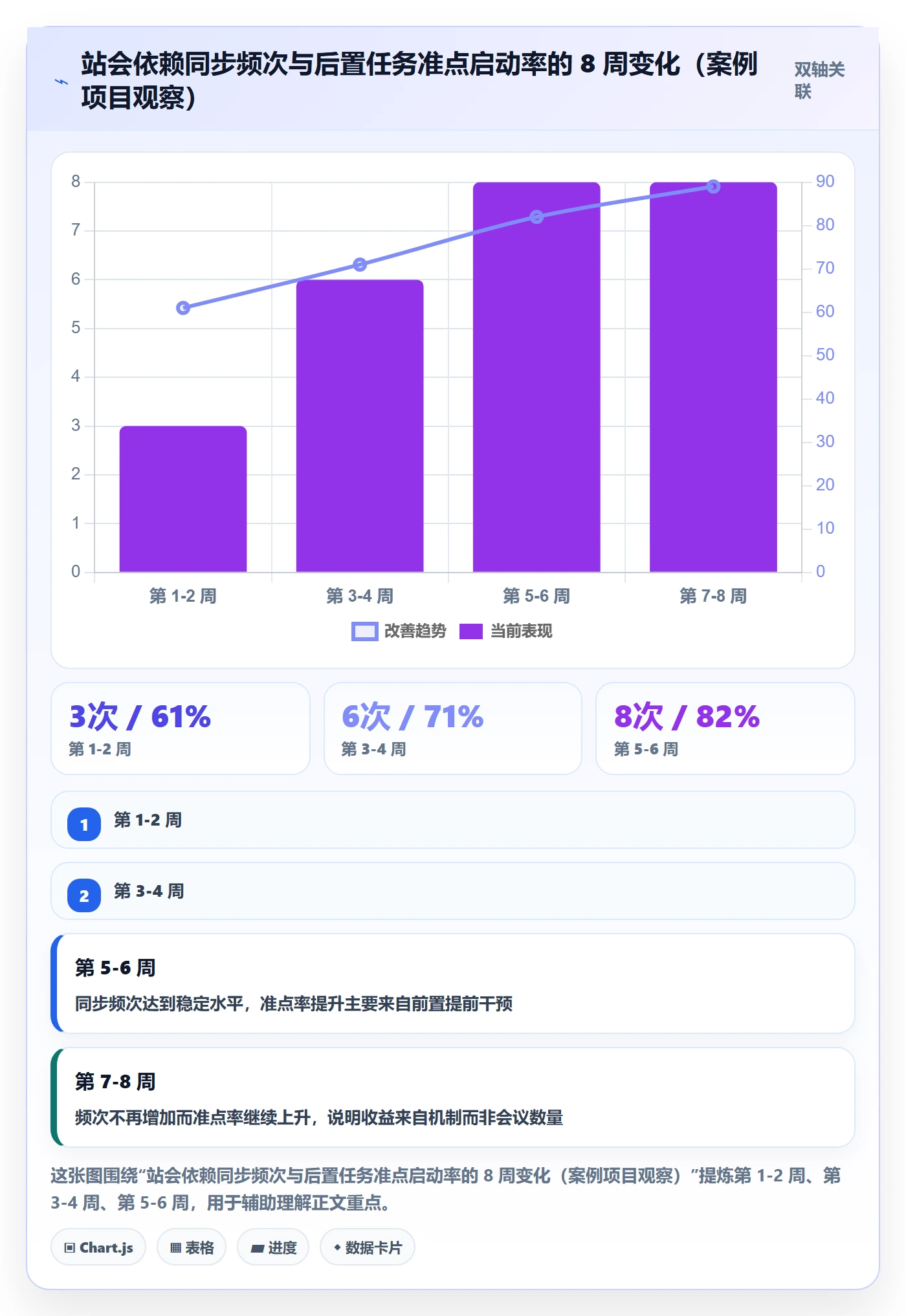 后置任务实操方法：项目经理提升任务依赖效率的协同管理方法与模板