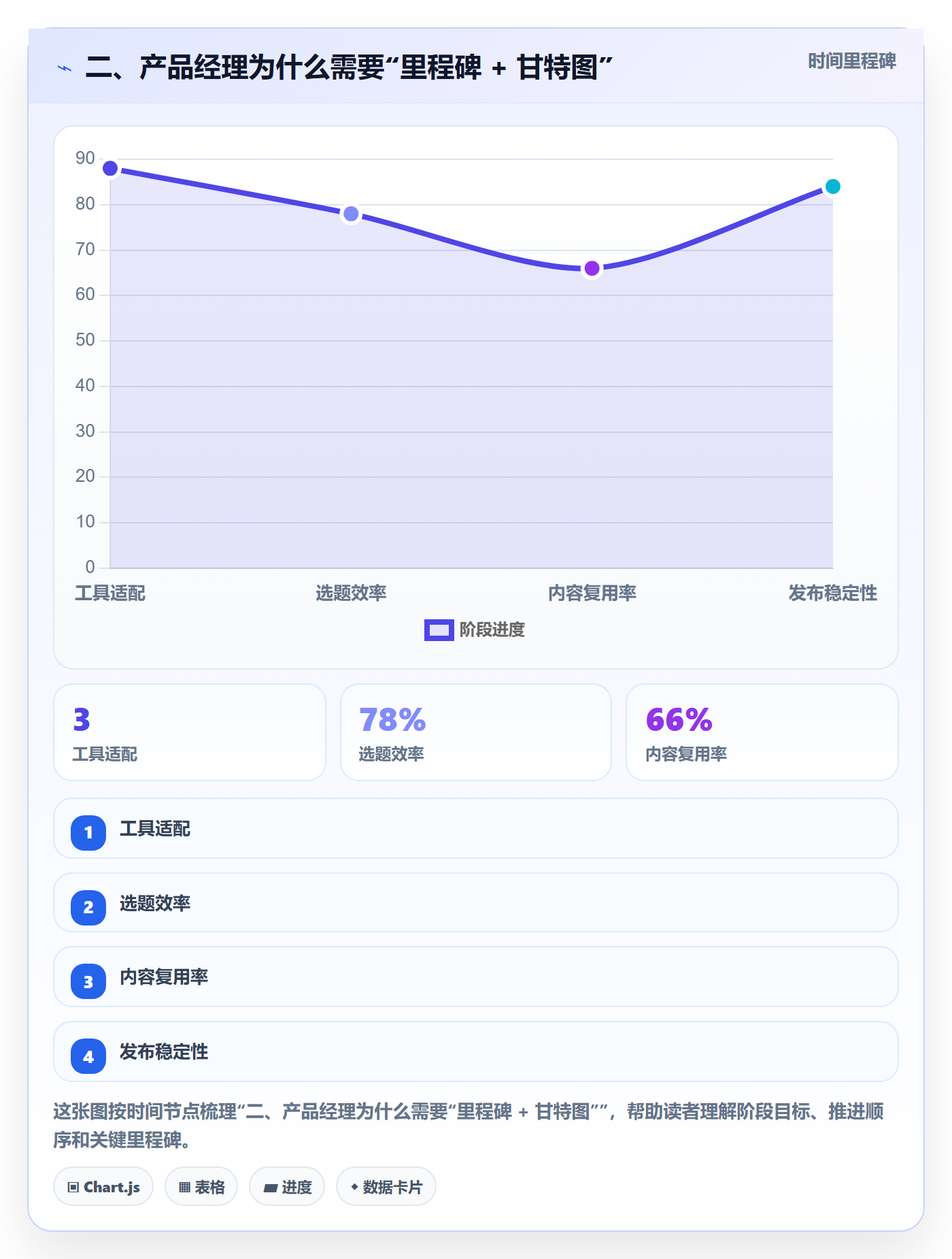 二、产品经理为什么需要“里程碑 + 甘特图”