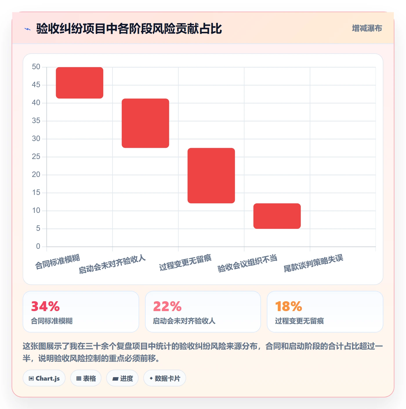 验收标准最佳实践：项目经理任务验收风险控制，常见问题