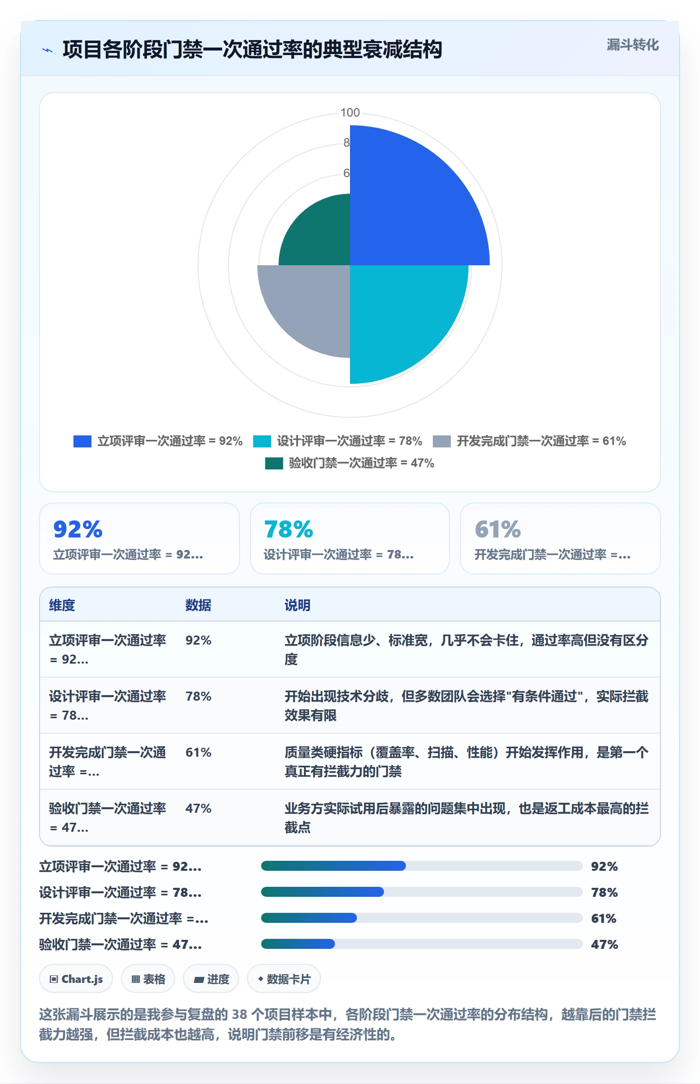 阶段划分流程与规范:项目经理项目阶段风险控制关键指标