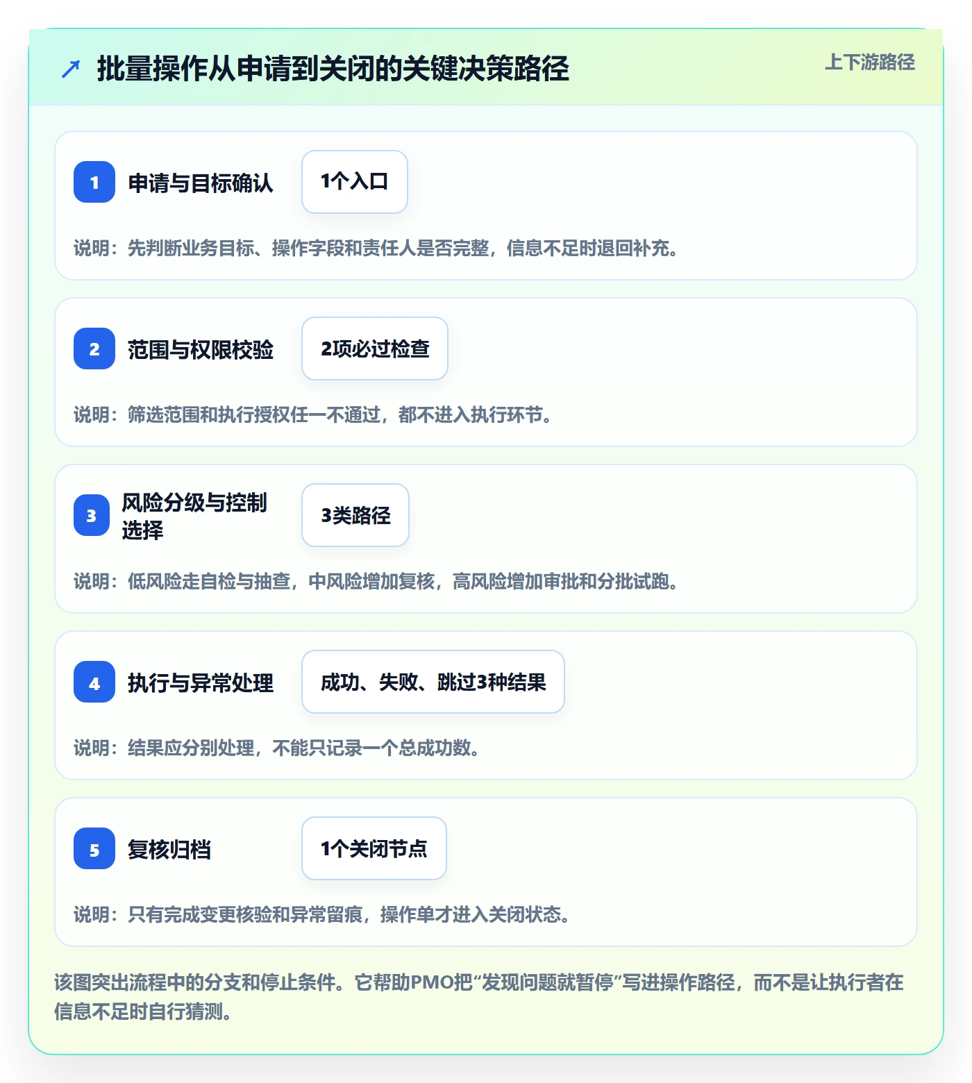 列表视图批量操作全流程：PMO落地方案与一文讲清