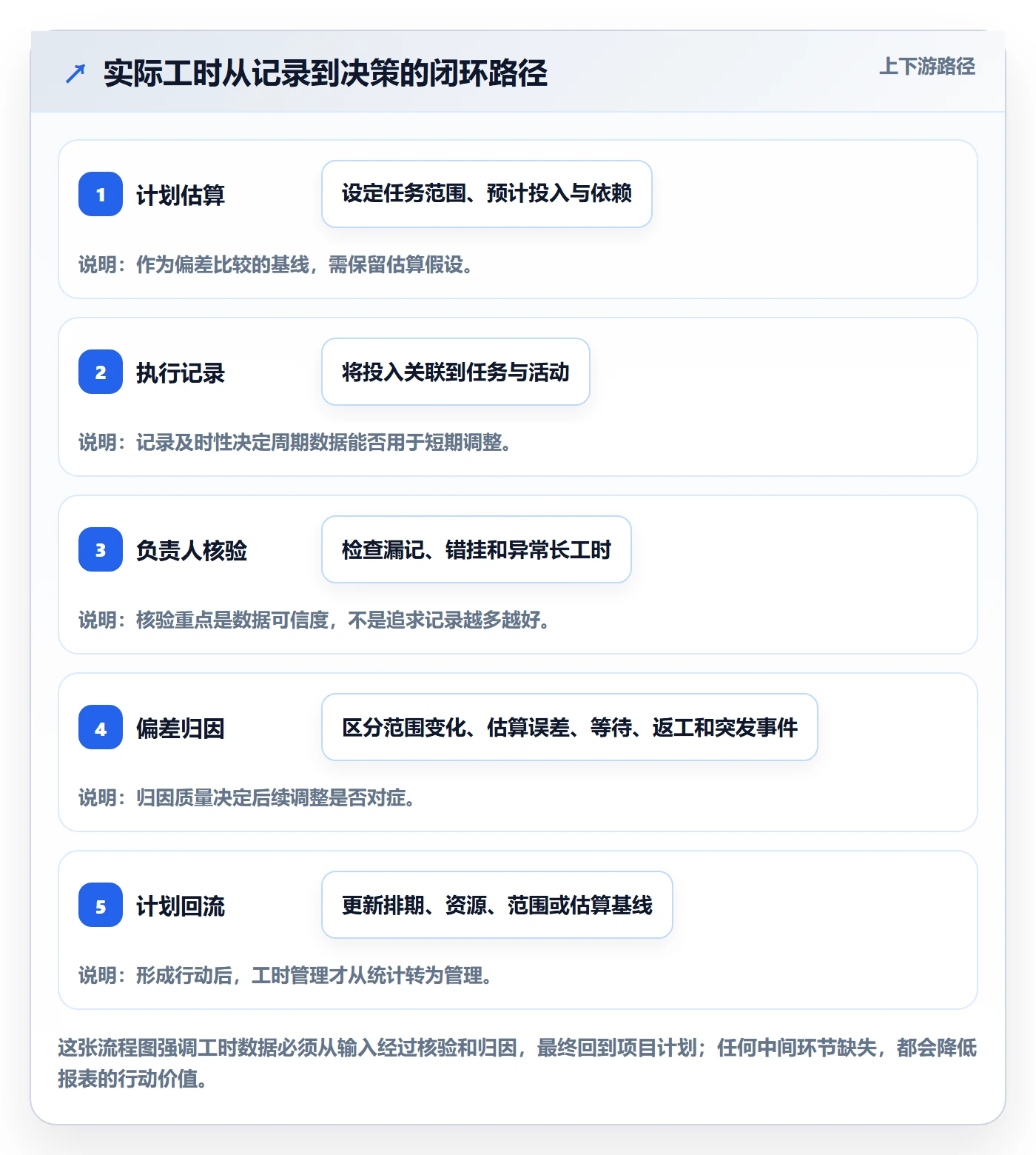 实际工时流程与规范：项目负责人工时管理协同管理关键指标
