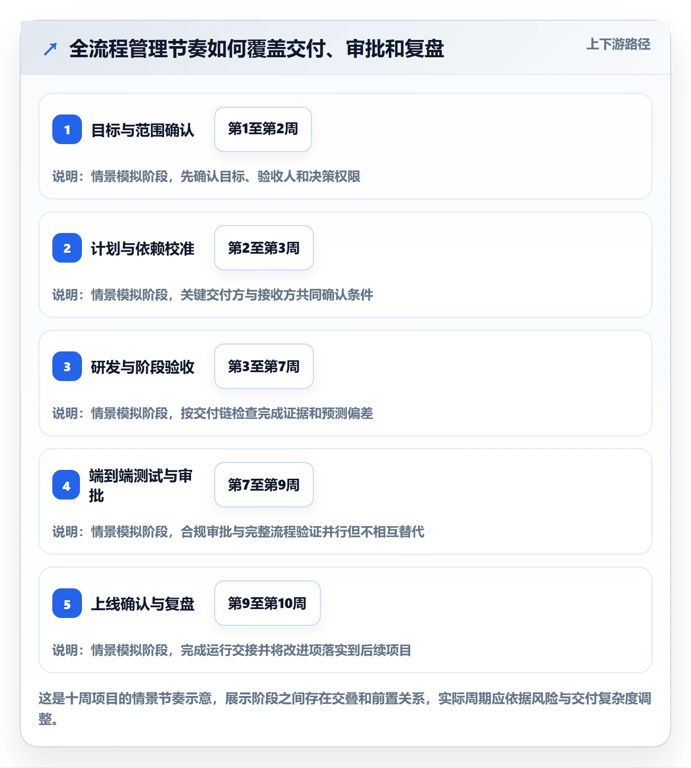 动态管理指南:管理层如何做好进度跟踪,协同管理全流程
